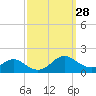 Point Lookout tide chart for Wednesday, September 28, 2022