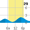 Point Lookout tide chart for Thursday, September 29, 2022