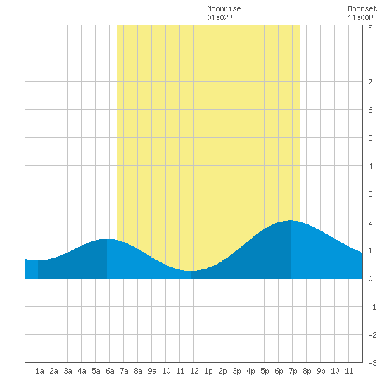 Point Lookout tide chart for Friday, September 2, 2022