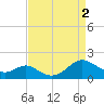 Point Lookout tide chart for Friday, September 2, 2022
