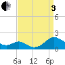 Point Lookout tide chart for Saturday, September 3, 2022