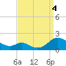 Point Lookout tide chart for Sunday, September 4, 2022