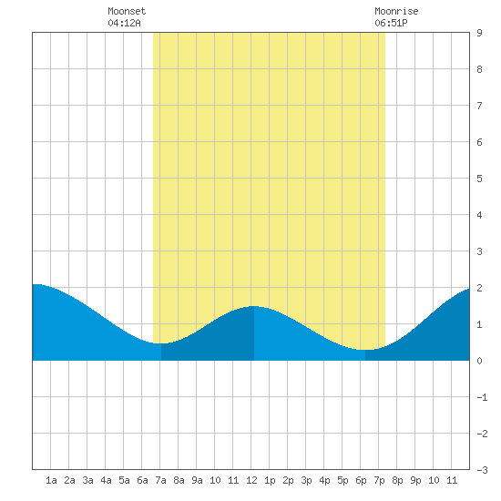 Point Lookout tide chart for Thursday, September 8, 2022