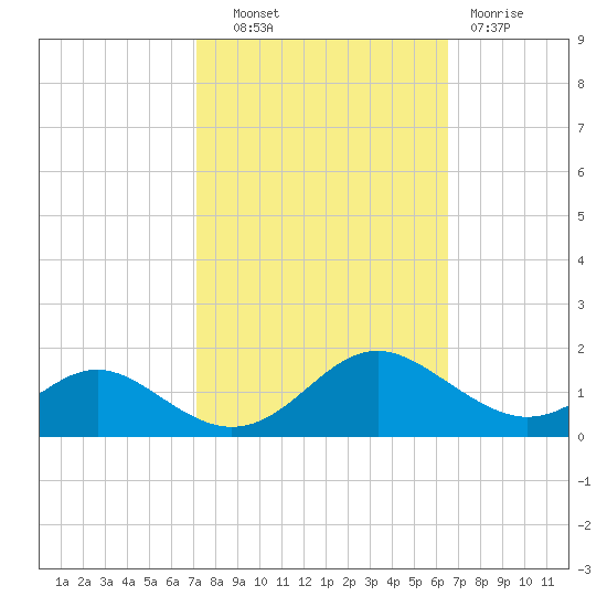 Point Lookout tide chart for Tuesday, October 11, 2022
