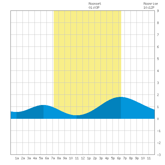 Point Lookout tide chart for Saturday, October 15, 2022