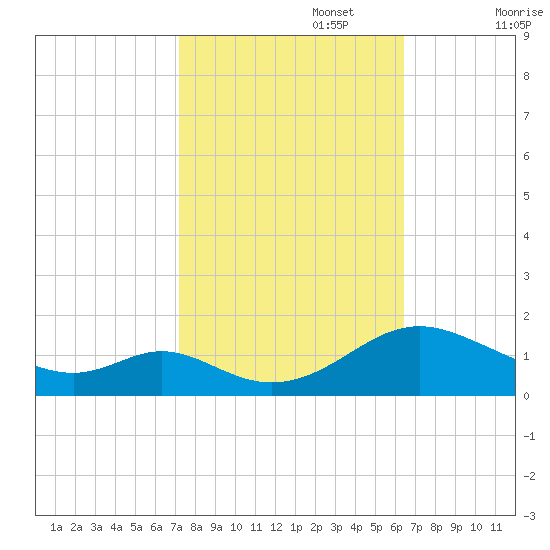 Point Lookout tide chart for Sunday, October 16, 2022