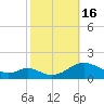 Point Lookout tide chart for Sunday, October 16, 2022