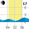 Point Lookout tide chart for Monday, October 17, 2022