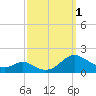 Point Lookout tide chart for Saturday, October 1, 2022