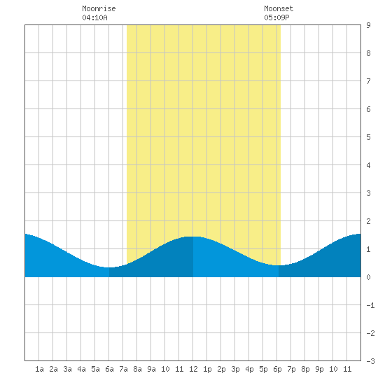 Point Lookout tide chart for Saturday, October 22, 2022