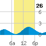 Point Lookout tide chart for Wednesday, October 26, 2022