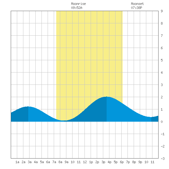 Point Lookout tide chart for Thursday, October 27, 2022