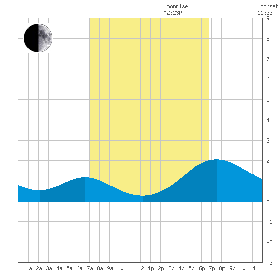 Point Lookout tide chart for Sunday, October 2, 2022