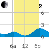 Point Lookout tide chart for Sunday, October 2, 2022