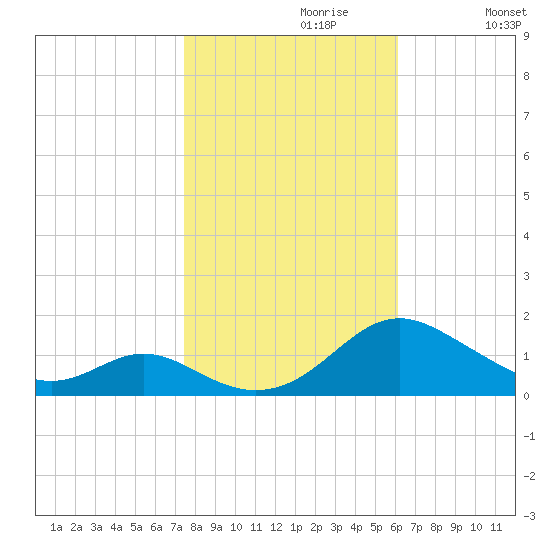 Point Lookout tide chart for Sunday, October 30, 2022