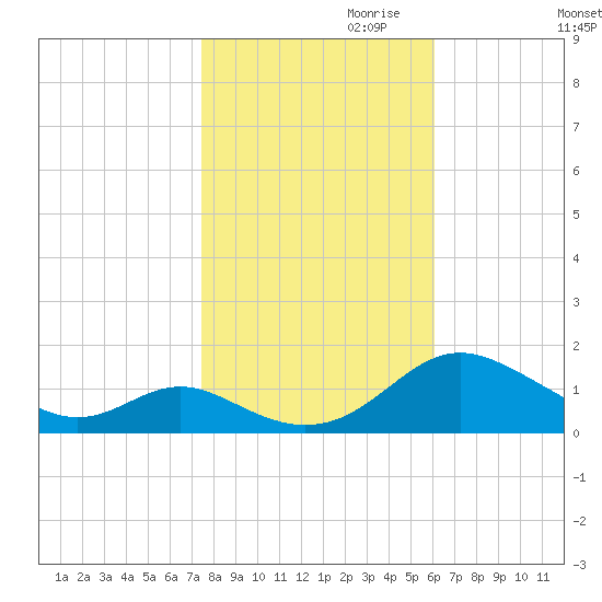 Point Lookout tide chart for Monday, October 31, 2022