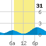 Point Lookout tide chart for Monday, October 31, 2022