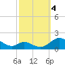Point Lookout tide chart for Tuesday, October 4, 2022
