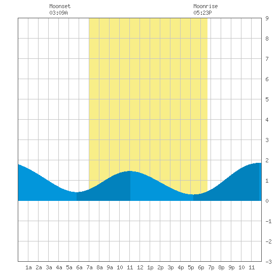 Point Lookout tide chart for Thursday, October 6, 2022