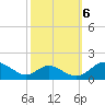 Point Lookout tide chart for Thursday, October 6, 2022