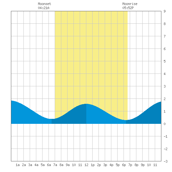 Point Lookout tide chart for Friday, October 7, 2022