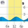 Point Lookout tide chart for Sunday, October 9, 2022