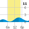 Point Lookout tide chart for Friday, November 11, 2022