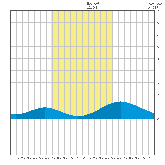 Point Lookout tide chart for Tuesday, November 15, 2022