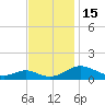Point Lookout tide chart for Tuesday, November 15, 2022