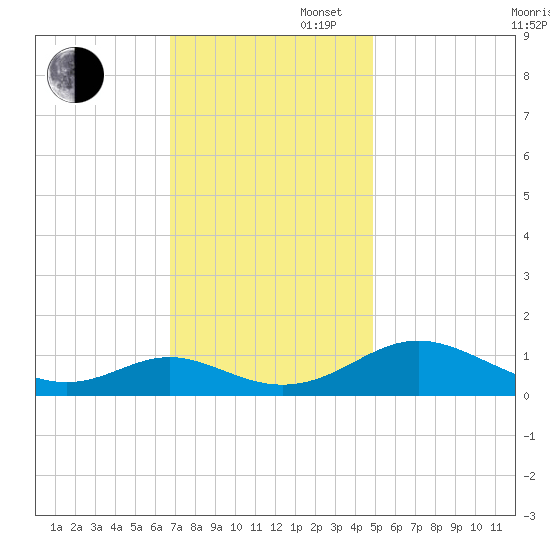 Point Lookout tide chart for Wednesday, November 16, 2022