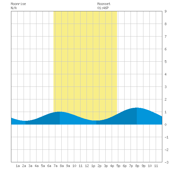 Point Lookout tide chart for Thursday, November 17, 2022
