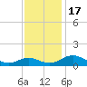 Point Lookout tide chart for Thursday, November 17, 2022