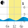 Point Lookout tide chart for Tuesday, November 1, 2022