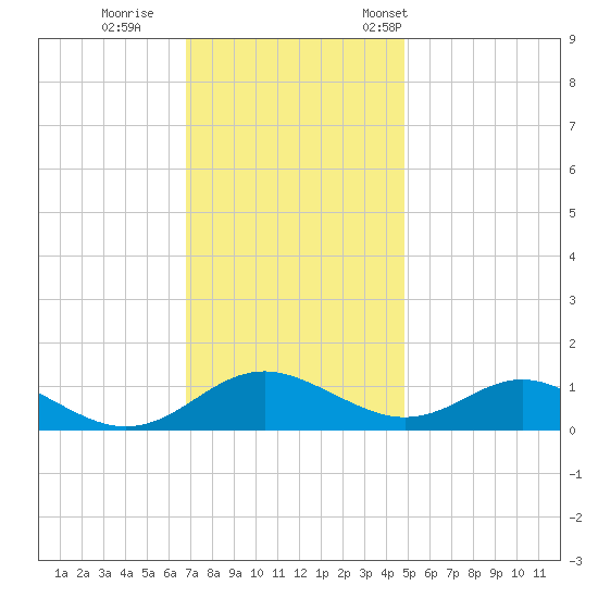 Point Lookout tide chart for Sunday, November 20, 2022