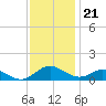 Point Lookout tide chart for Monday, November 21, 2022