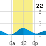Point Lookout tide chart for Tuesday, November 22, 2022