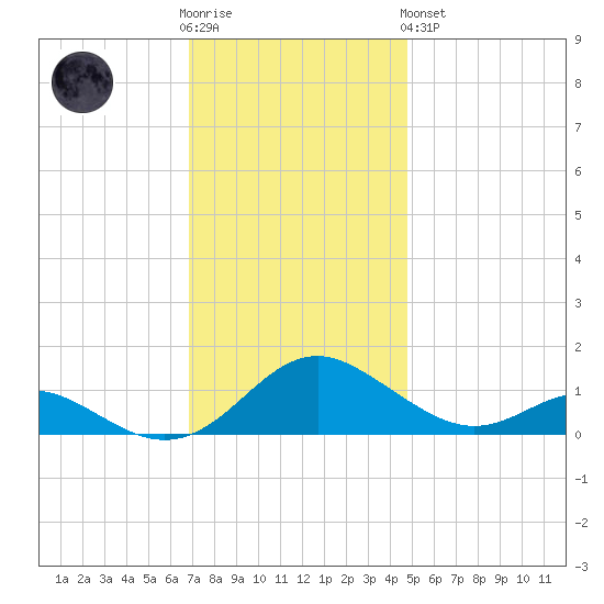 Point Lookout tide chart for Wednesday, November 23, 2022