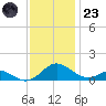 Point Lookout tide chart for Wednesday, November 23, 2022