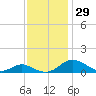 Point Lookout tide chart for Tuesday, November 29, 2022