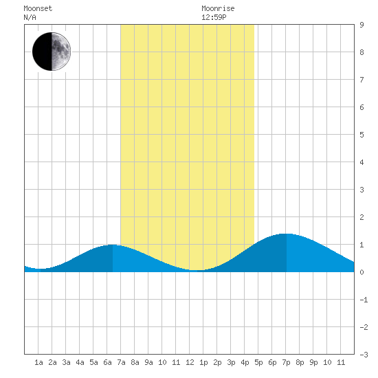 Point Lookout tide chart for Wednesday, November 30, 2022