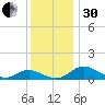 Point Lookout tide chart for Wednesday, November 30, 2022