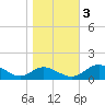 Point Lookout tide chart for Thursday, November 3, 2022