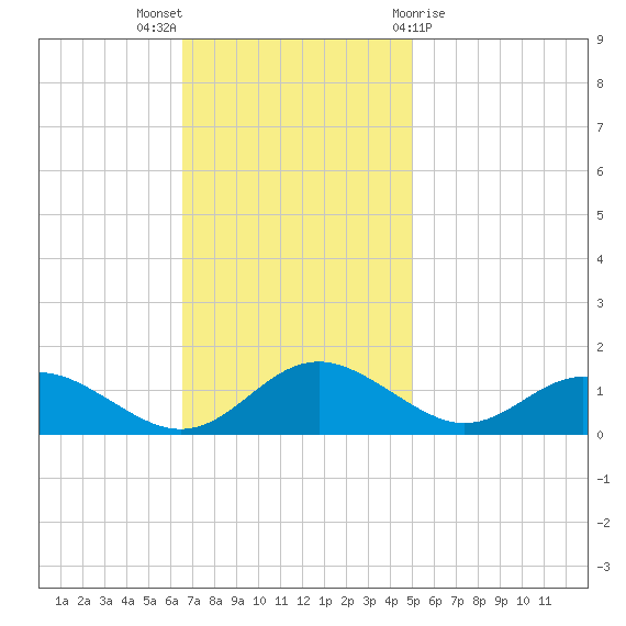 Point Lookout tide chart for Sunday, November 6, 2022