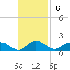 Point Lookout tide chart for Sunday, November 6, 2022