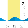 Point Lookout tide chart for Monday, November 7, 2022
