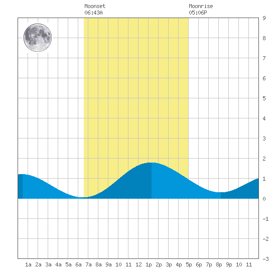 Point Lookout tide chart for Tuesday, November 8, 2022