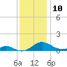 Point Lookout tide chart for Saturday, December 10, 2022