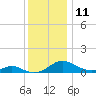 Point Lookout tide chart for Sunday, December 11, 2022