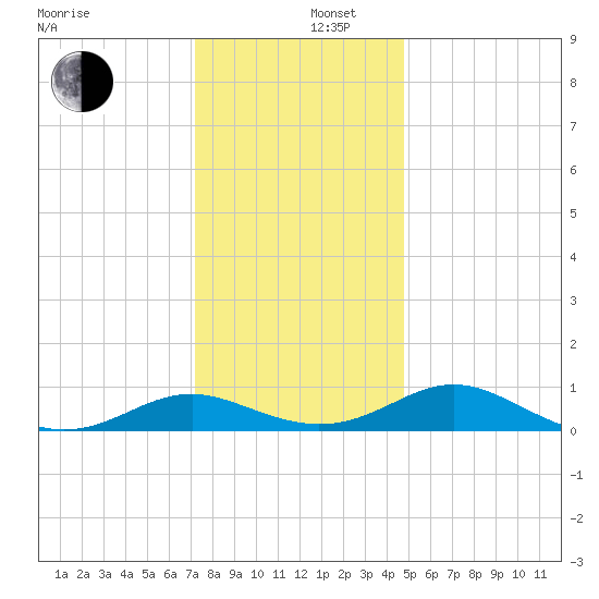 Point Lookout tide chart for Friday, December 16, 2022