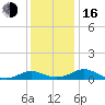 Point Lookout tide chart for Friday, December 16, 2022